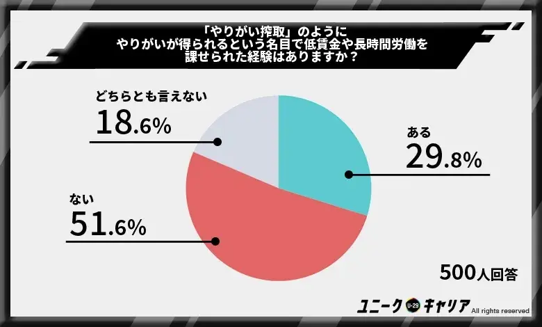 やりがい搾取を受けた経験がある人は3割も