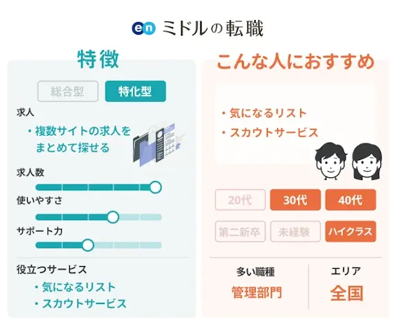 ペルソナ_エンミドルの転職_図解