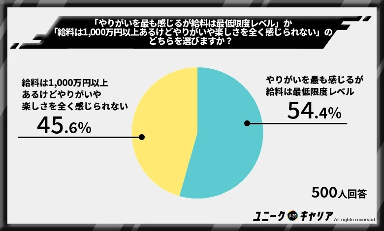 高い給料よりもやりがいの方が大事だと考える人が5割強も