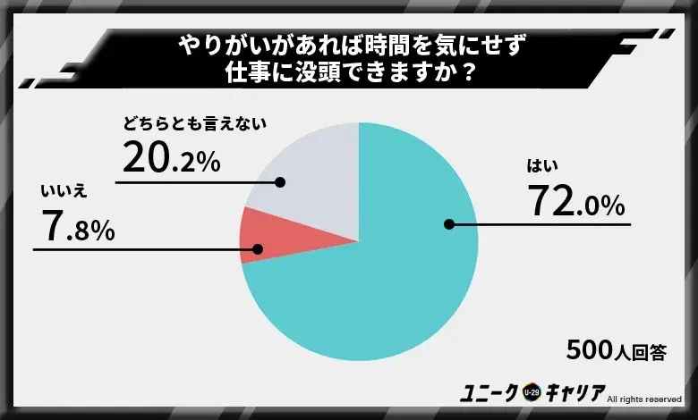 やりがいがあれば時間を気にせず仕事に没頭できる人が7割強