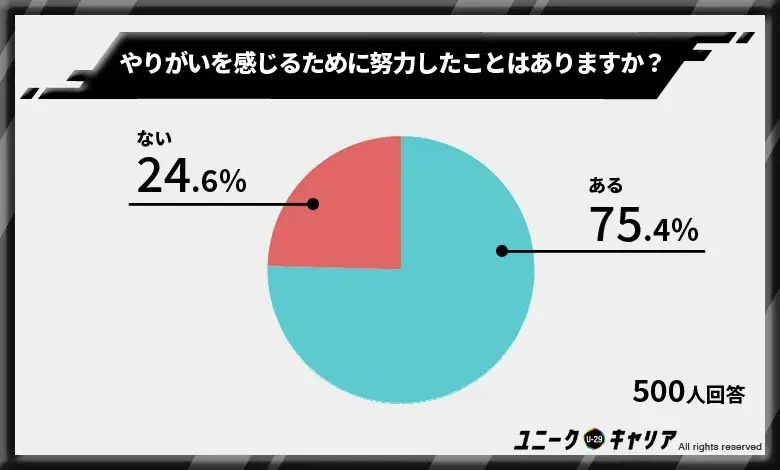 やりがいを感じるために努力している人は全体の75％も