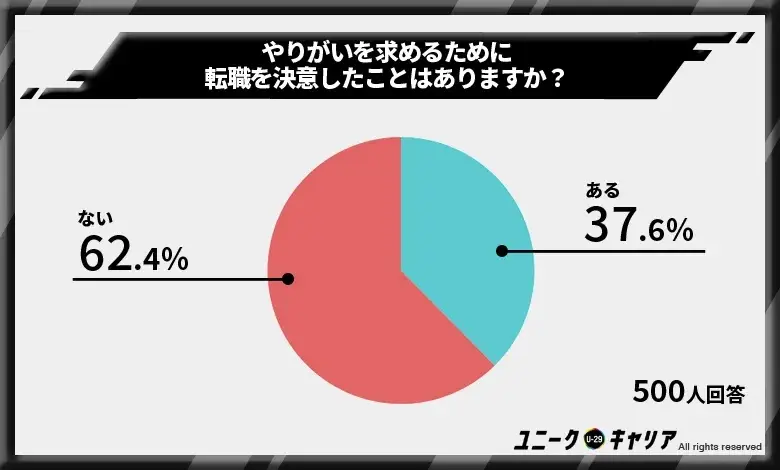 やりがいを求めるために転職を決意した人は4割弱