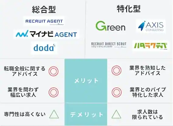 総合型と特化型の転職エージェントを併用