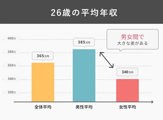 26歳平均年収_グラフ_図