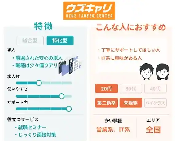 20代・第二新卒向けなら「ウズキャリ(UZUZ)」
