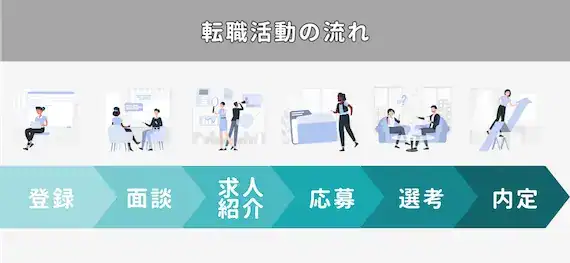 転職エージェントを利用した転職活動の流れ