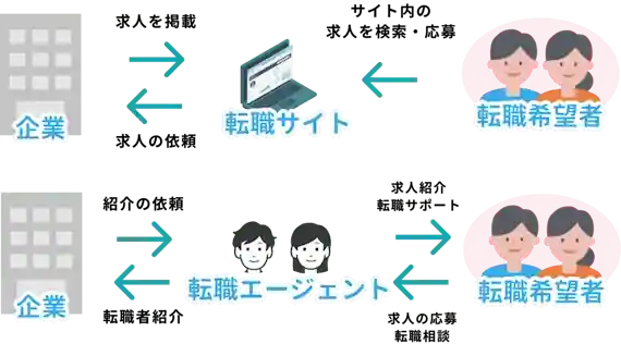 転職エージェントと転職サイトの違い