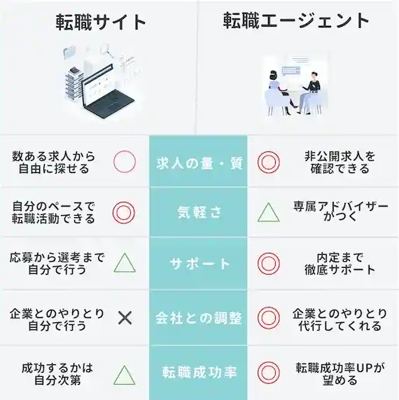 転職サイトと転職エージェントの比較