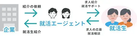 無料で利用できる就活・転職エージェント