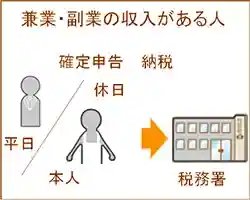 副業収入20万円からは確定申告をする