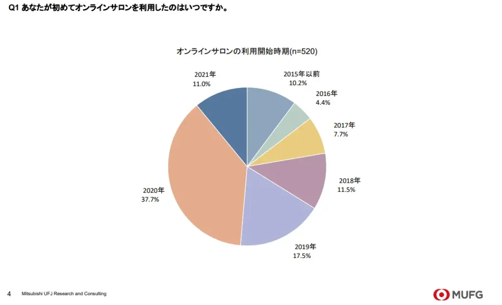 オンラインサロン利用開始時期