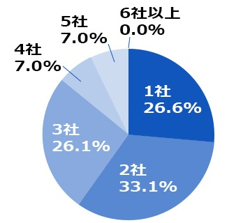 リクルートエージェント　「転職エージェントは何社利用するのが良い？」